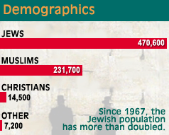 Jerusalem Population